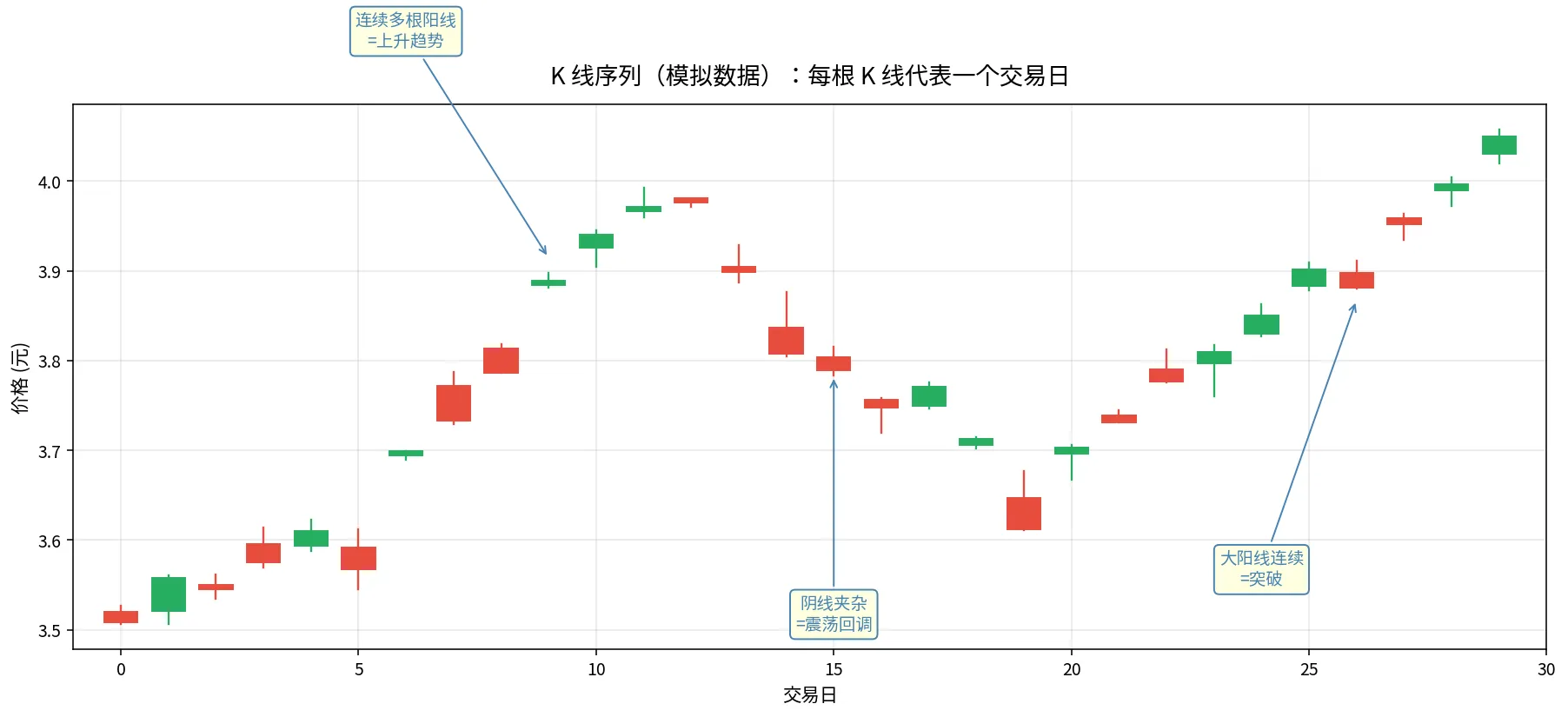 K 线序列:连续多根 K 线揭示趋势结构