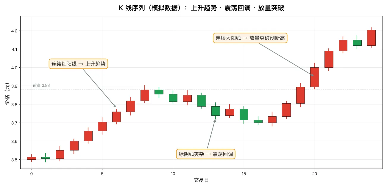 K 线序列（模拟数据）：连续红阳线走出上升趋势、绿阴线夹杂的震荡回调、大阳线放量突破创新高
