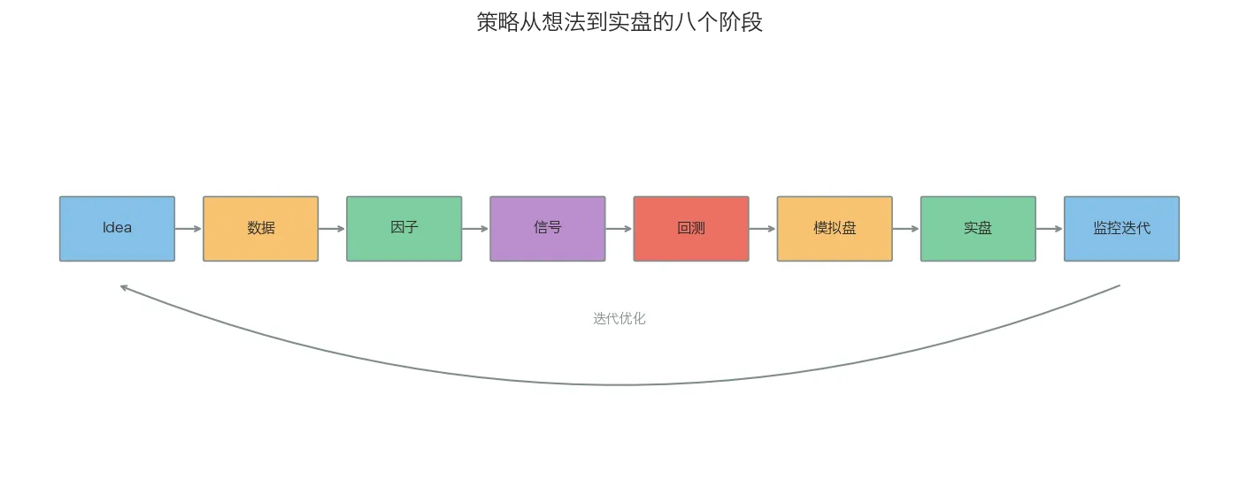 策略生命周期