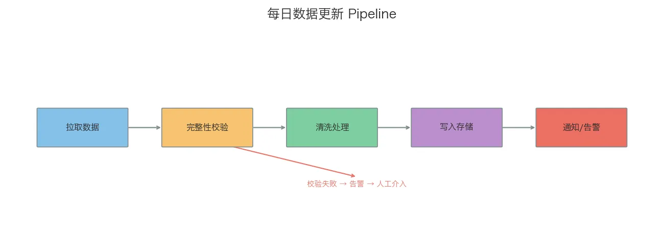 数据更新 Pipeline