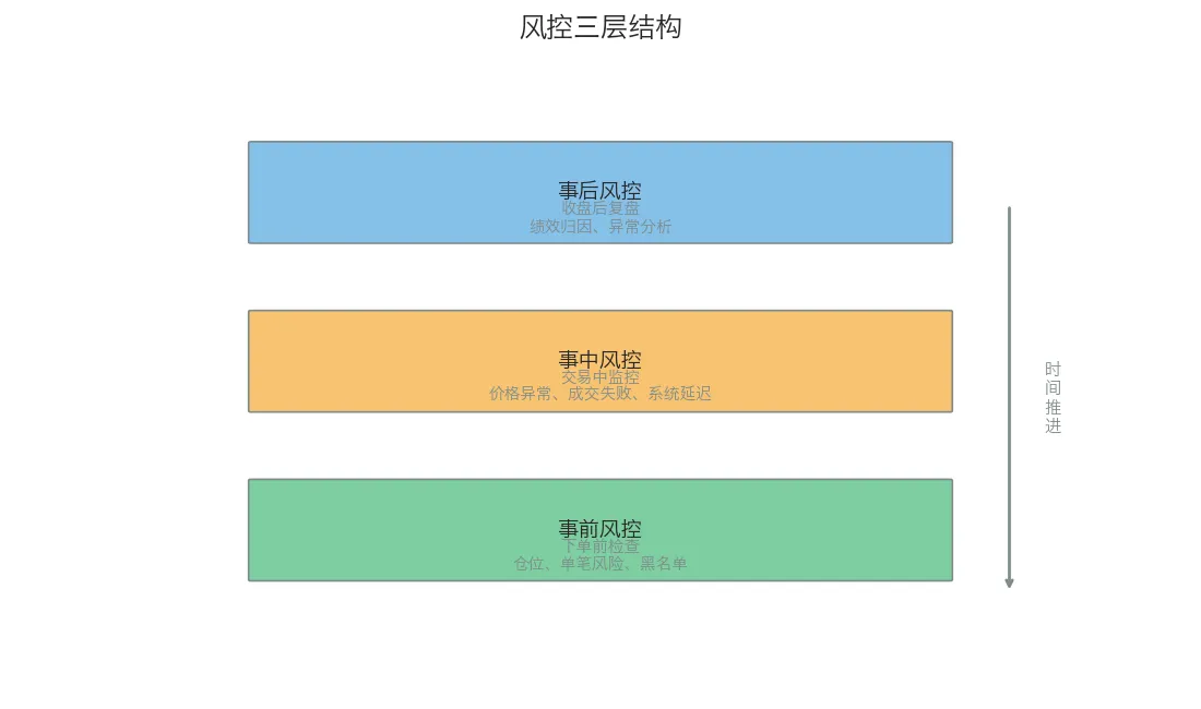 风控三层结构