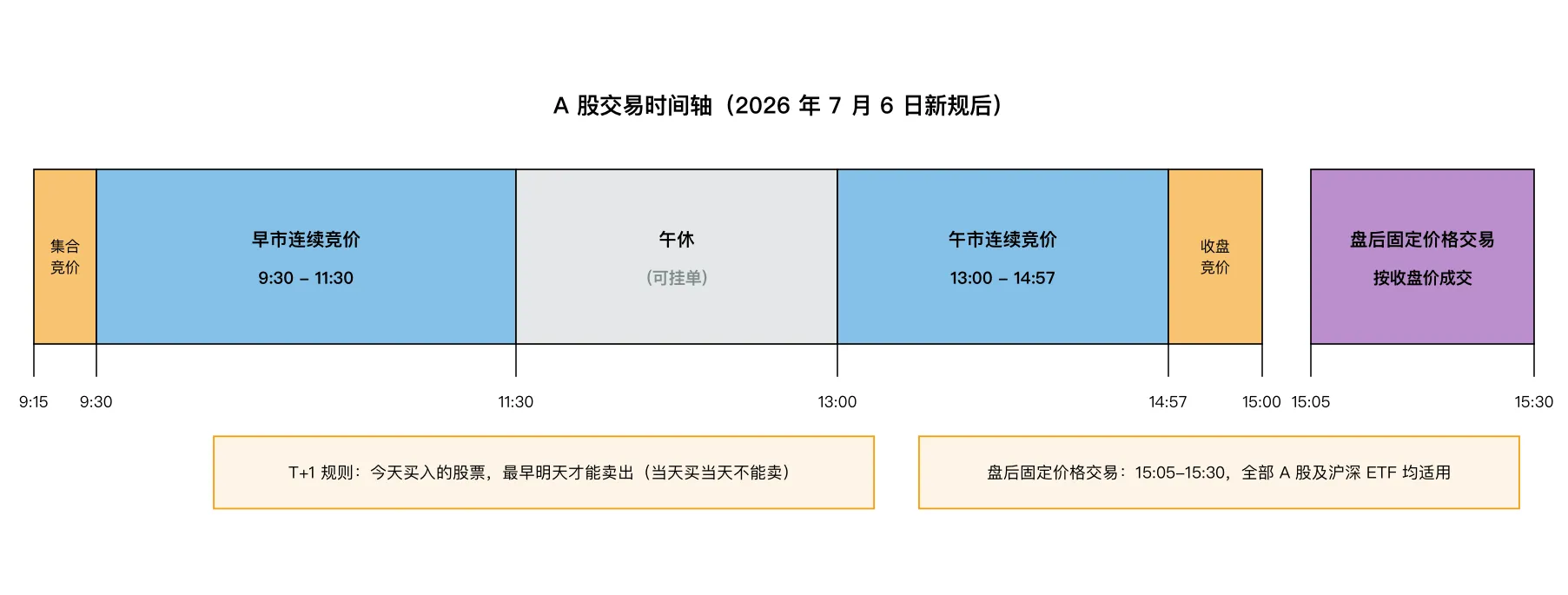 A 股交易时间轴 + T+1 规则