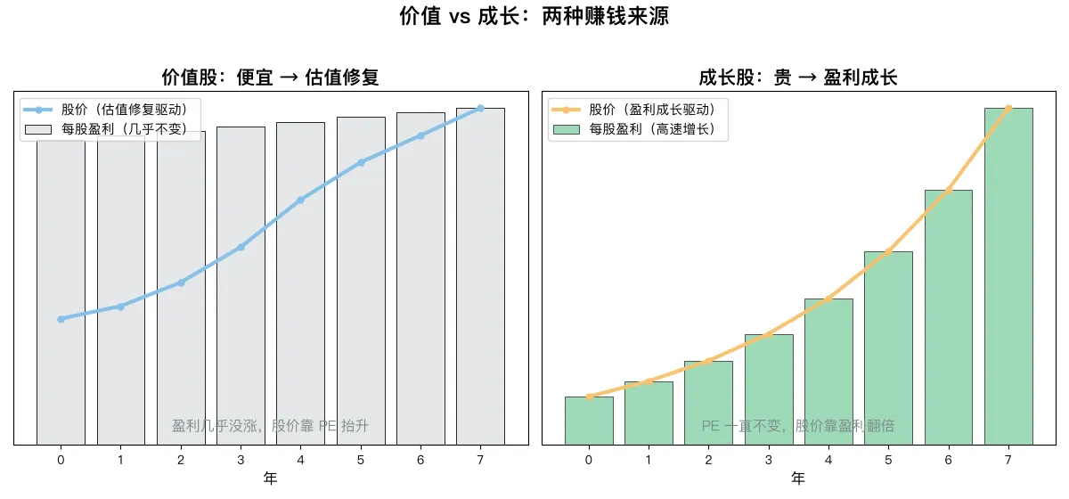 价值股与成长股的盈利-股价路径对比