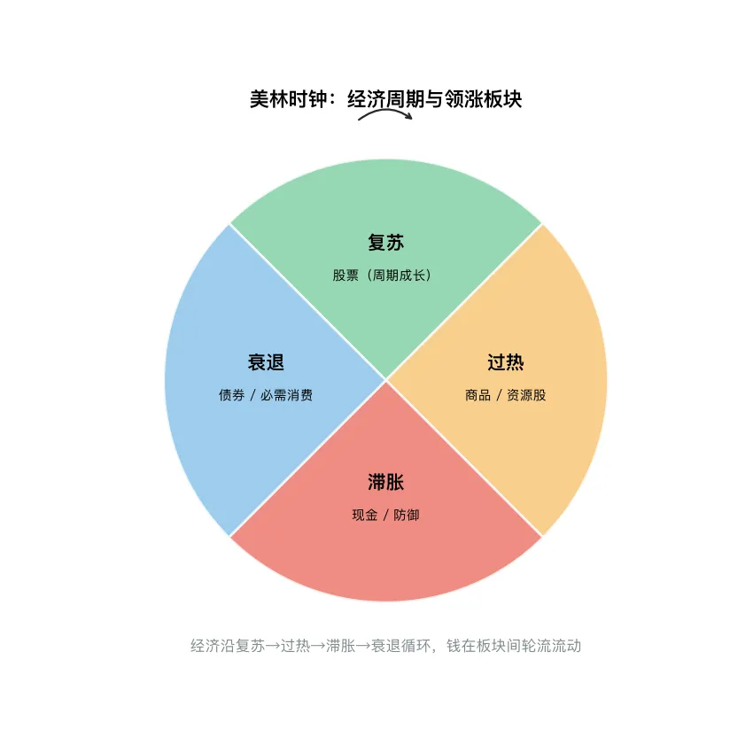 美林时钟：经济周期四阶段与领涨板块