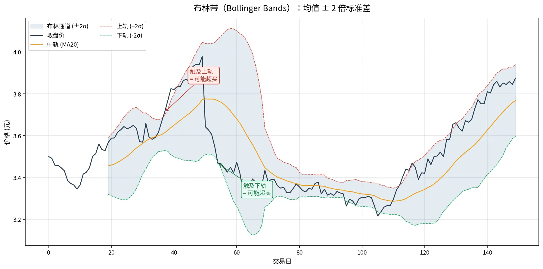 布林带:均值 ± 2 倍标准差