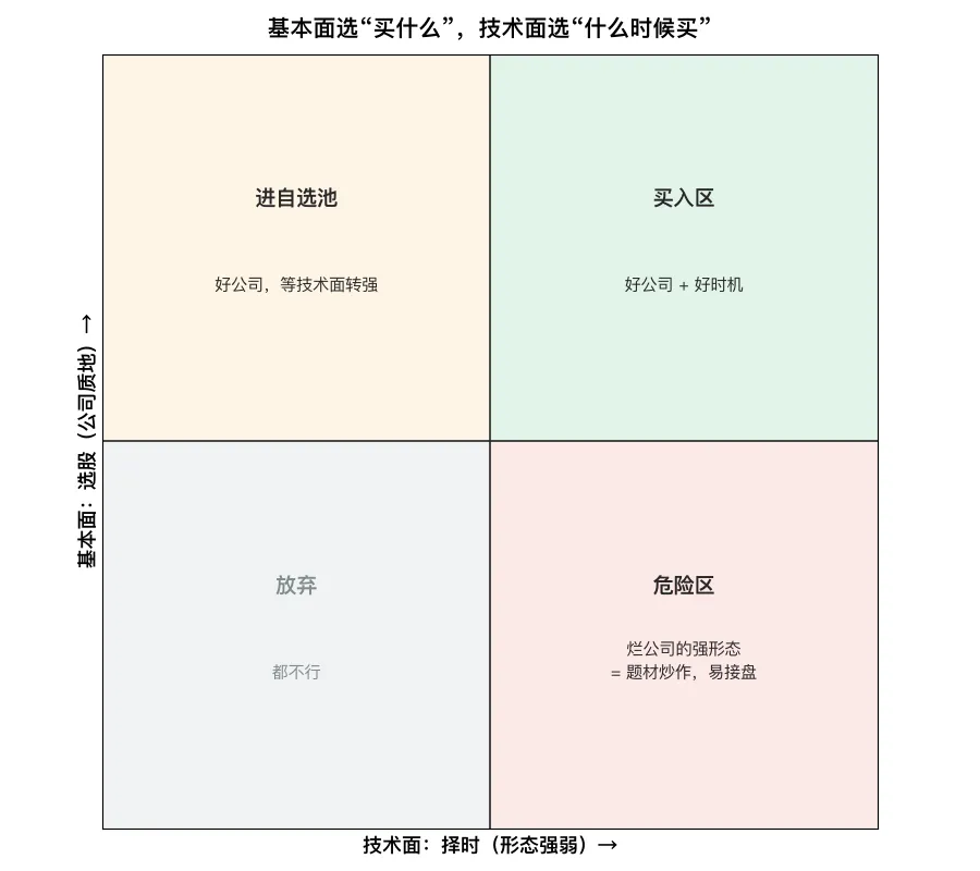 基本面选股 × 技术面择时的四象限