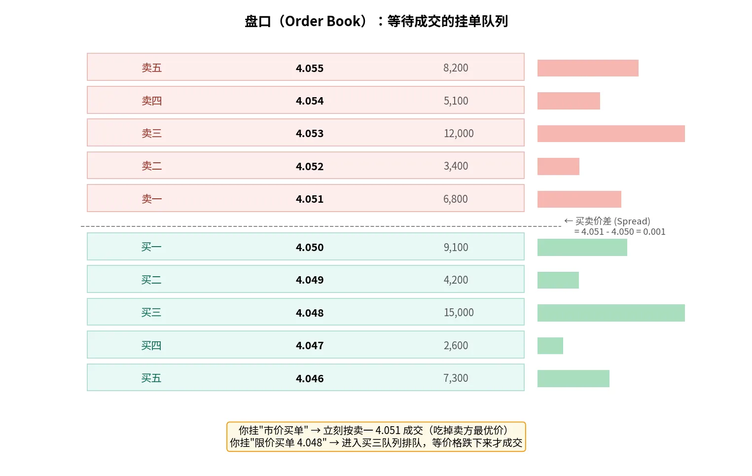 盘口:等待成交的挂单队列