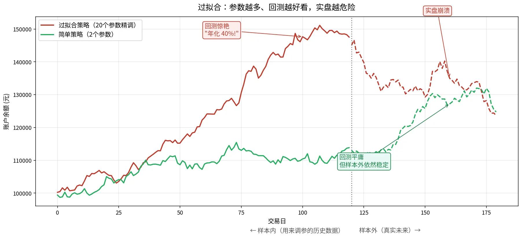 过拟合:参数越多、回测越好看,实盘越危险