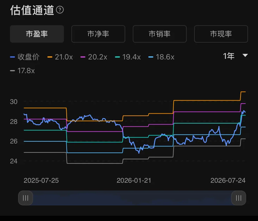 长江电力 PE 估值通道：过去一年在 17.8x~21.0x 之间