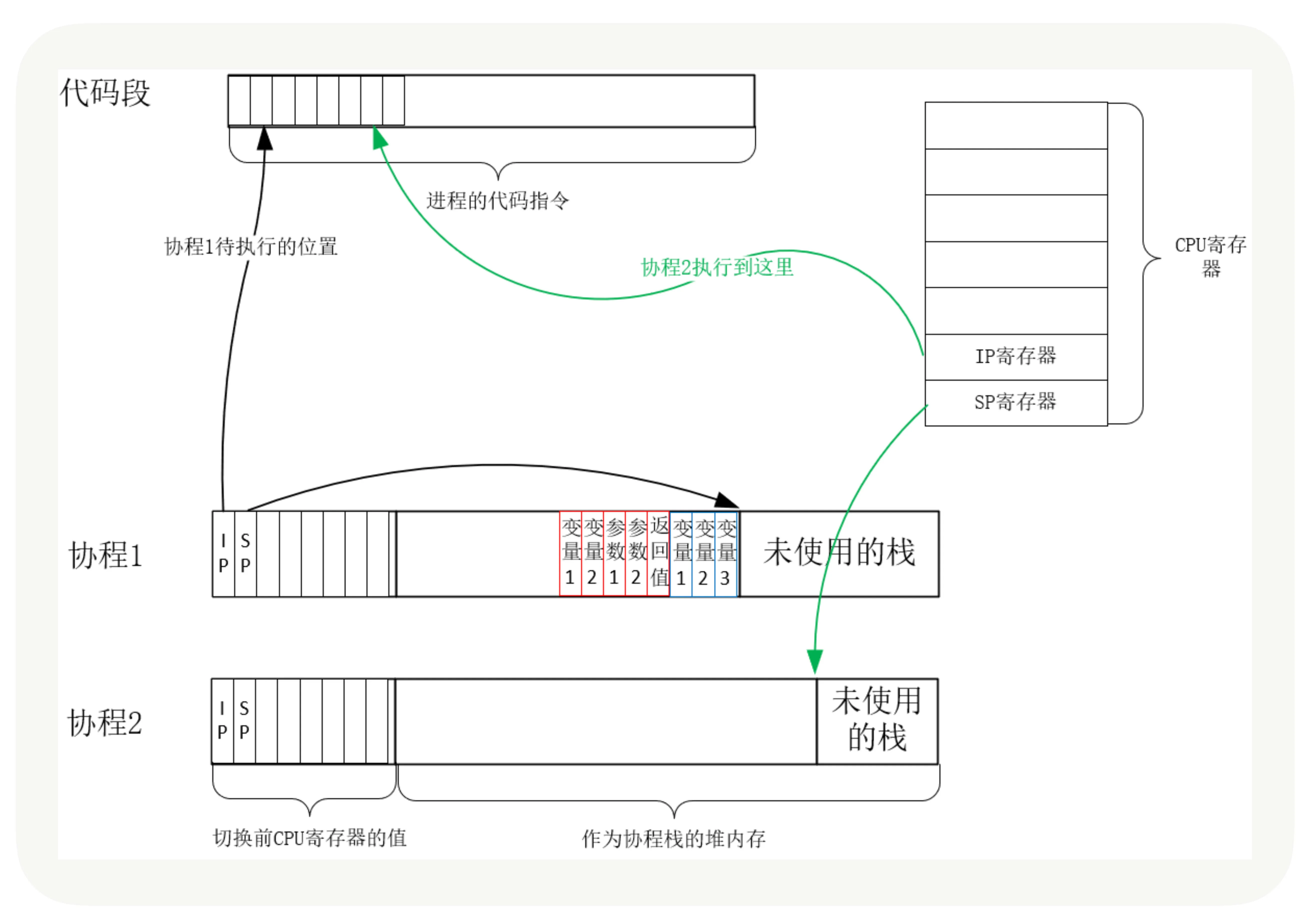 使用协程异步读磁盘