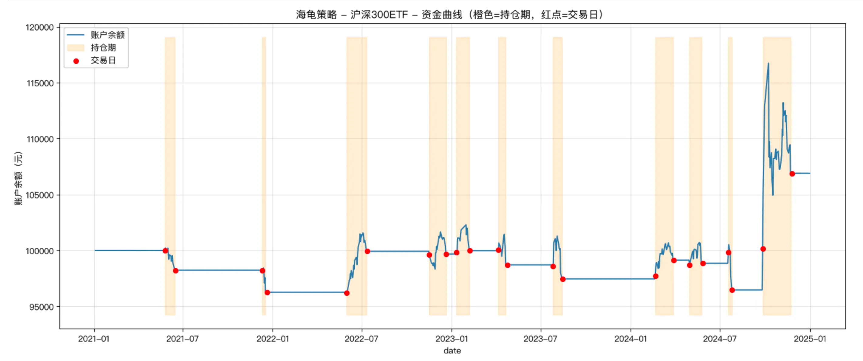 持仓期高亮验证图